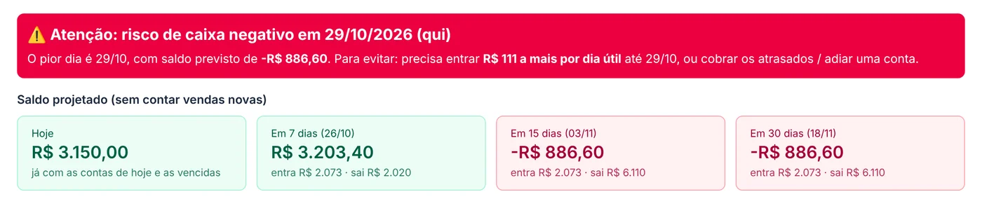 Painel financeiro do Ugoki avisando risco de caixa negativo e mostrando o saldo previsto em 7, 15 e 30 dias